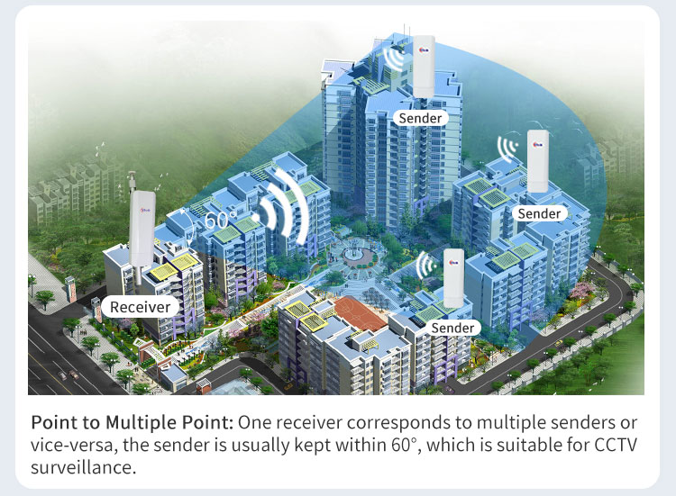 WiFi Bridge, wireless Bridge, CPE