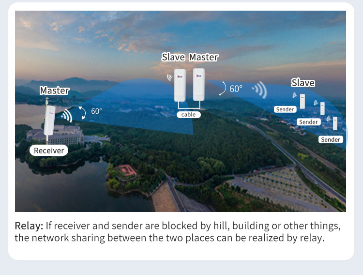 WiFi Bridge, wireless Bridge, CPE