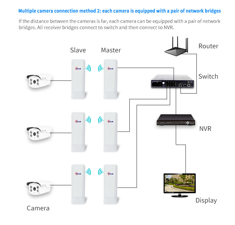 WiFi Bridge, wireless Bridge, CPE